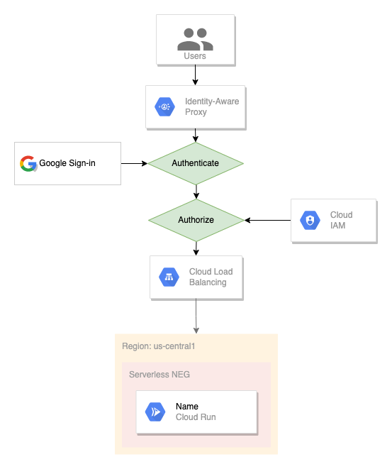 Visão geral do Identity-Aware Proxy